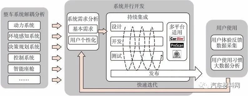 软件定义汽车技术体系的研究 软件定义汽车技术体系的研究