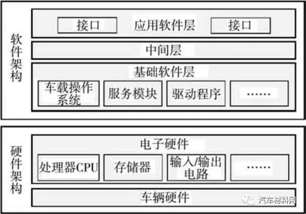 软件定义汽车技术体系的研究 软件定义汽车技术体系的研究