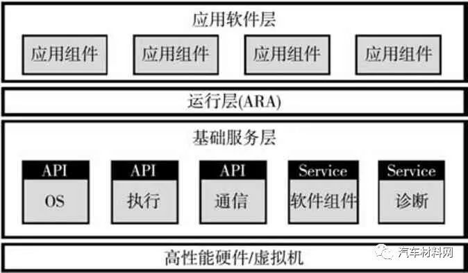 软件定义汽车技术体系的研究 软件定义汽车技术体系的研究