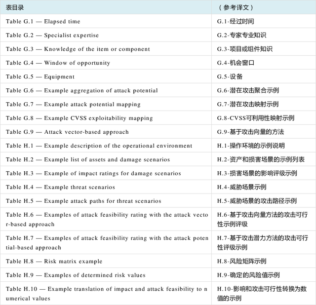 首个汽车信息安全ISO国际标准正式发布