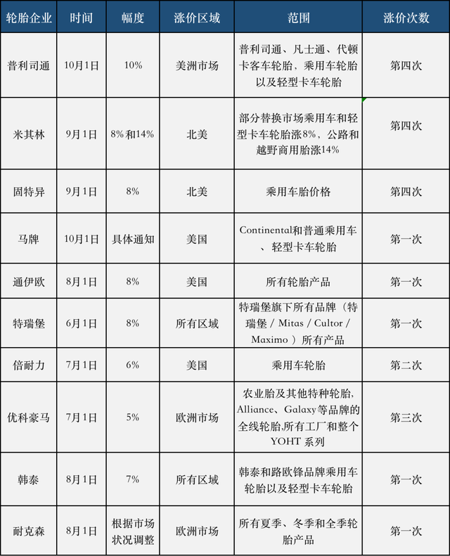 外资轮胎一直在涨价和酝酿涨价,为什么国内轮胎涨不起来? 外资轮胎一直在涨价和酝酿涨价,为什么国内轮胎涨不起来?