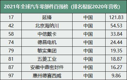 2021年全球汽车零部件百强榜 2021年全球汽车零部件百强榜