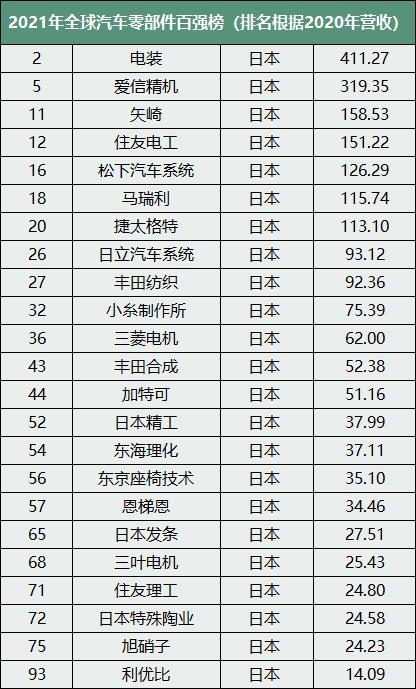 2021年全球汽车零部件百强榜 2021年全球汽车零部件百强榜