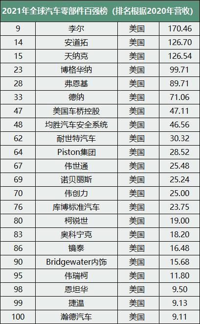 2021年全球汽车零部件百强榜 2021年全球汽车零部件百强榜