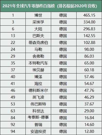 2021年全球汽车零部件百强榜 2021年全球汽车零部件百强榜