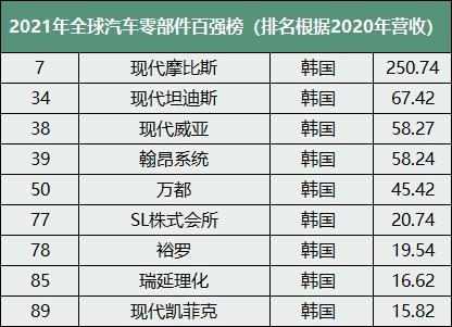 2021年全球汽车零部件百强榜 2021年全球汽车零部件百强榜