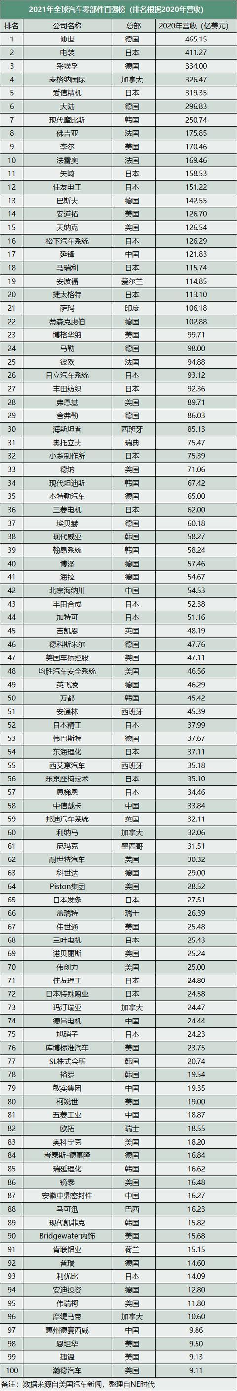 2021年全球汽车零部件百强榜 2021年全球汽车零部件百强榜