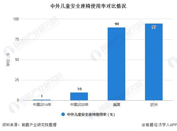 中国儿童安全座椅市场规模快速增长 中国儿童安全座椅市场规模快速增长