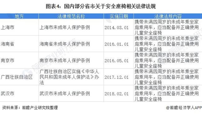 中国儿童安全座椅市场规模快速增长 中国儿童安全座椅市场规模快速增长