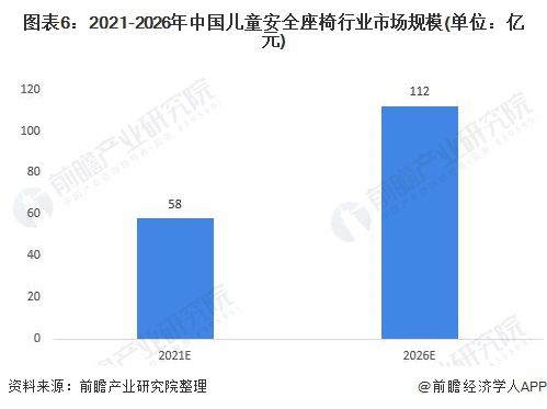 中国儿童安全座椅市场规模快速增长 中国儿童安全座椅市场规模快速增长