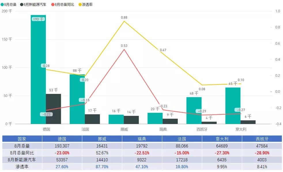 欧洲市场新能源车销量跟踪:8月新能源汽车渗透率达到新高 欧洲市场新能源车销量跟踪:8月新能源汽车渗透率达到新高