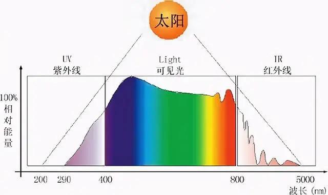 数据还能“造假”?太阳膜参数你真的看懂了吗? 数据还能“造假”?太阳膜参数你真的看懂了吗?