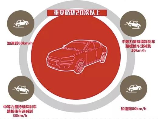 基宏Gihon-更换刹车盘/片后如何正确磨合 基宏Gihon-更换刹车盘/片后如何正确磨合