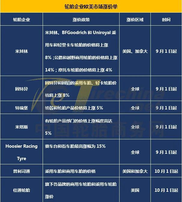 海运费暴涨10倍,轮胎企业开启10月涨价潮 海运费暴涨10倍,轮胎企业开启10月涨价潮