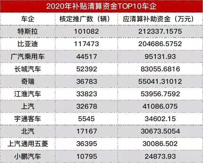 上年度,特斯拉拿了21亿新能源补贴 上年度,特斯拉拿了21亿新能源补贴