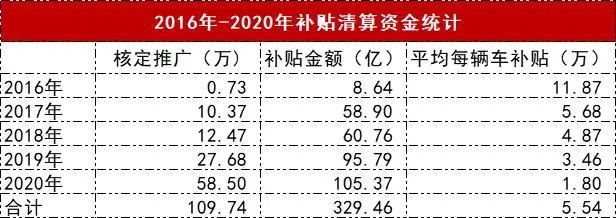 上年度,特斯拉拿了21亿新能源补贴 上年度,特斯拉拿了21亿新能源补贴
