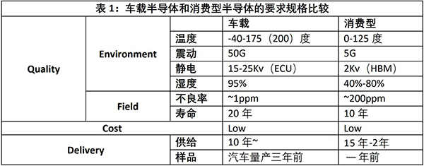 汽车市场缺“芯”情况严峻,为什么产能会出现不足? 汽车市场缺“芯”情况严峻,为什么产能会出现不足?