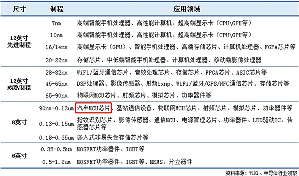 汽车市场缺“芯”情况严峻,为什么产能会出现不足? 汽车市场缺“芯”情况严峻,为什么产能会出现不足?