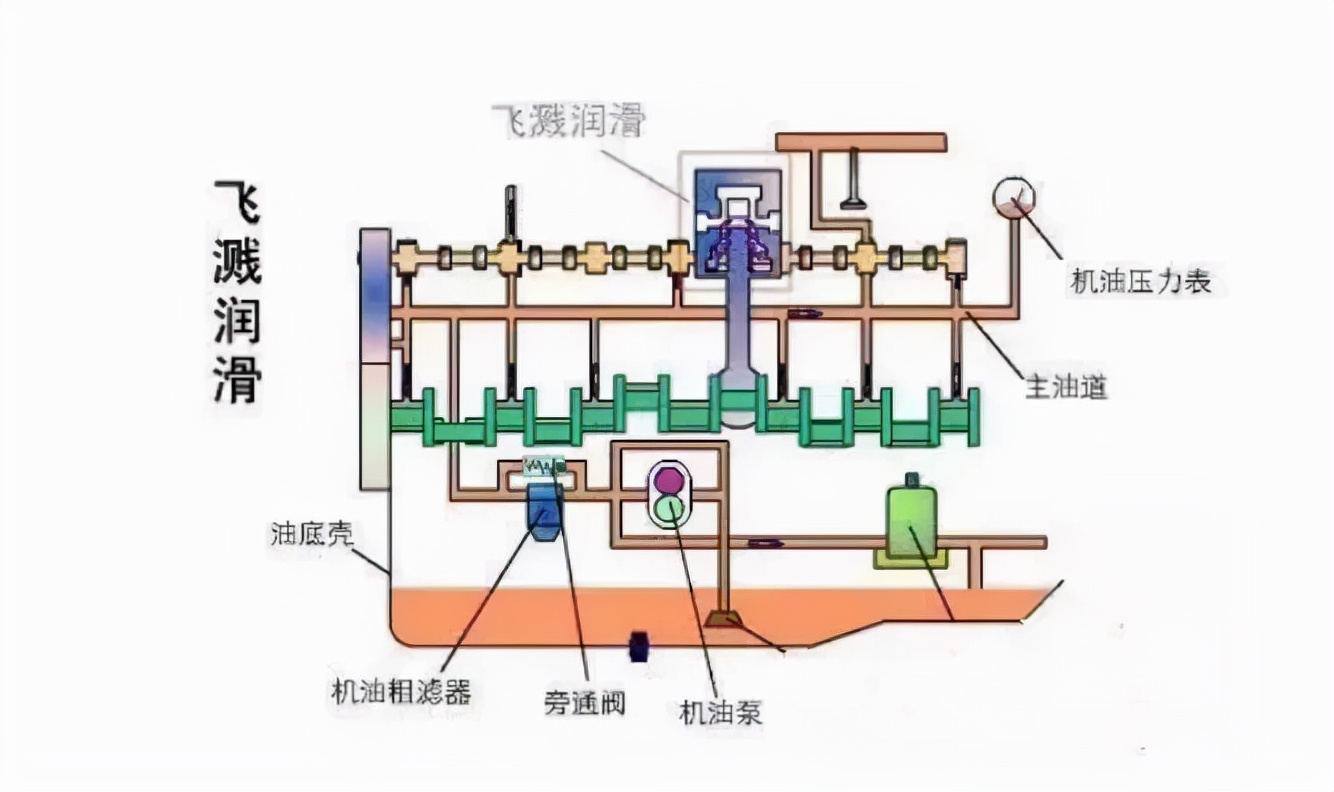 汽车发动机润滑系统由什么构成? 汽车发动机润滑系统由什么构成?