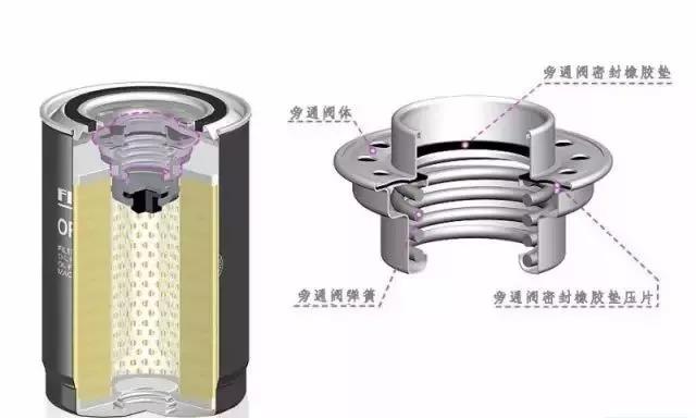 滤清器的止回阀与旁通阀作用 滤清器的止回阀与旁通阀作用