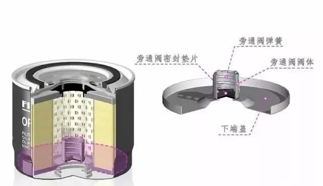 滤清器的止回阀与旁通阀作用 滤清器的止回阀与旁通阀作用