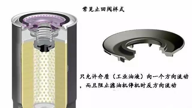 滤清器的止回阀与旁通阀作用 滤清器的止回阀与旁通阀作用