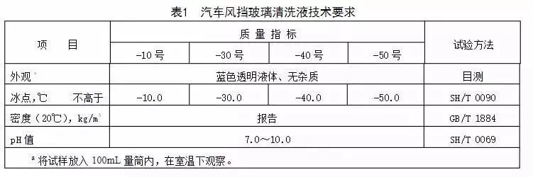 同样都是玻璃水,几块钱的和几十块的到底有啥区别? 同样都是玻璃水,几块钱的和几十块的到底有啥区别?