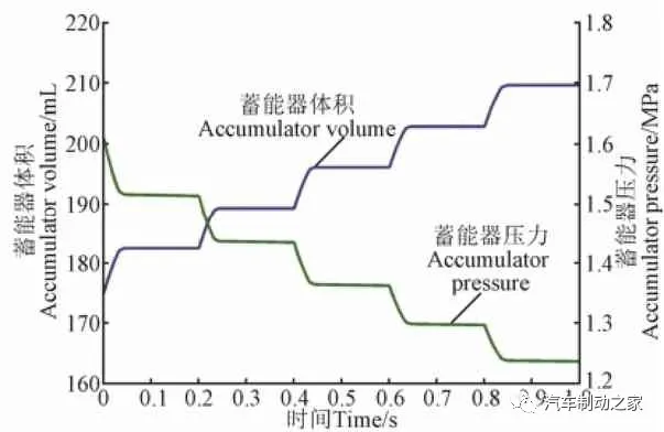 电子液压制动系统的安全设计与匹配分析 电子液压制动系统的安全设计与匹配分析