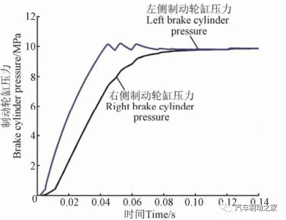 电子液压制动系统的安全设计与匹配分析 电子液压制动系统的安全设计与匹配分析