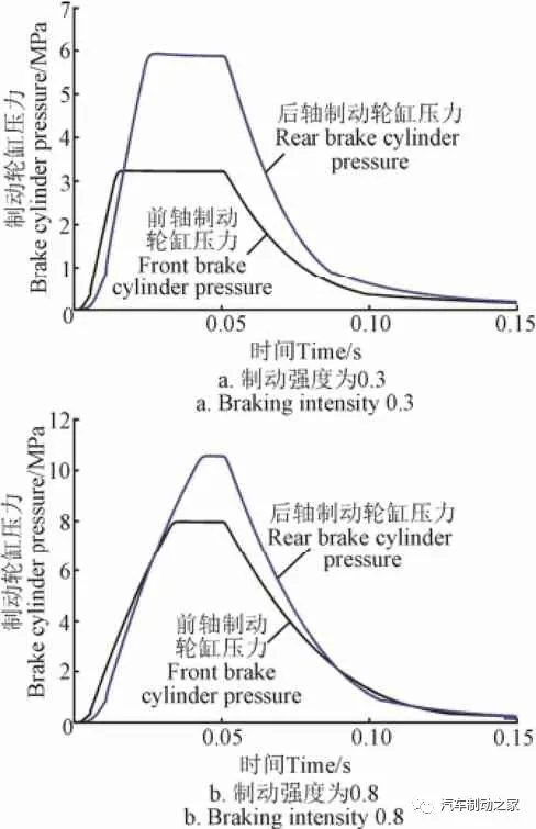 电子液压制动系统的安全设计与匹配分析 电子液压制动系统的安全设计与匹配分析