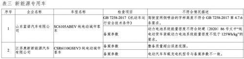 工信部:7家车企8个新能源车型不符合一致性要求 工信部:7家车企8个新能源车型不符合一致性要求
