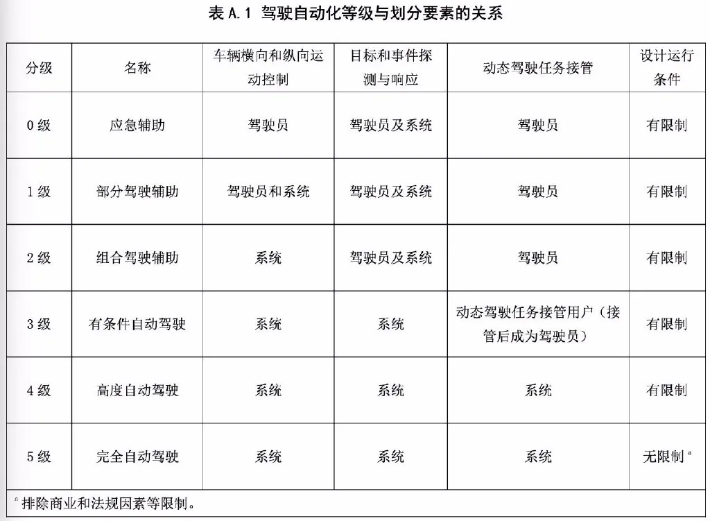 中国版自动驾驶标准出炉,终于不怕被车企忽悠了 中国版自动驾驶标准出炉,终于不怕被车企忽悠了