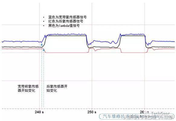 汽车三元催化损坏的诊断方法 汽车三元催化损坏的诊断方法