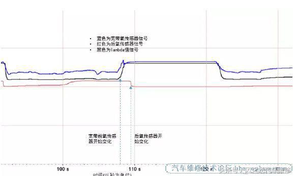 汽车三元催化损坏的诊断方法 汽车三元催化损坏的诊断方法