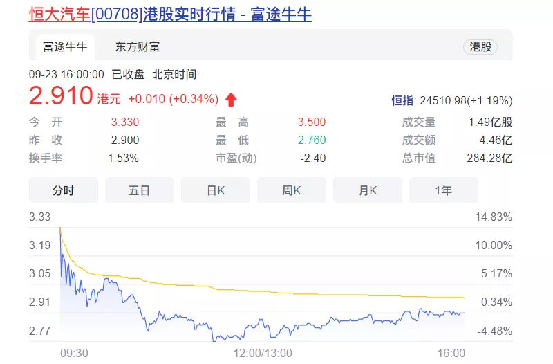 许家印深夜召开专题会,中国恒大ARD暴涨33% 许家印深夜召开专题会,中国恒大ARD暴涨33%