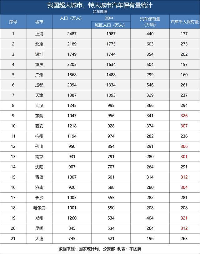 我国最新超、特大城市汽车保有量数据 我国最新超、特大城市汽车保有量数据