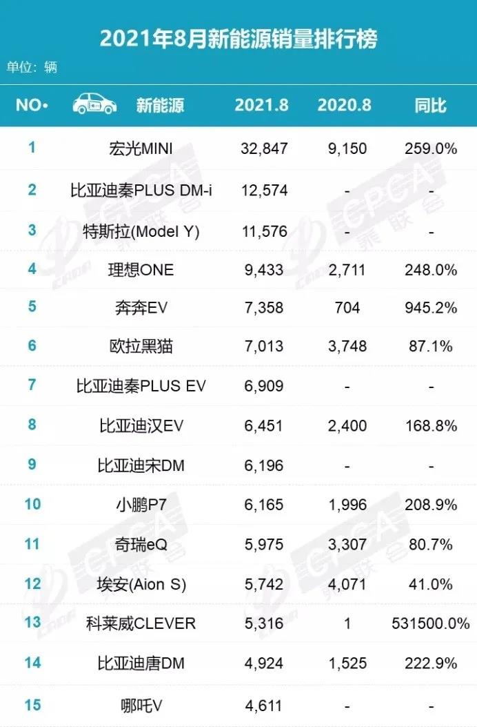 8月新能源销量排名出炉:比亚迪干翻特斯拉成为国内新能源汽车销售的“一哥” 8月新能源销量排名出炉:比亚迪干翻特斯拉成为国内新能源汽车销售的“一哥”