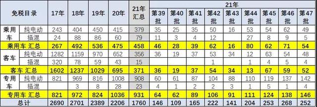 252款新能源车免税公布,电动车贬值快不只是电池衰减问题? 252款新能源车免税公布,电动车贬值快不只是电池衰减问题?