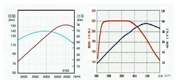 机械增压器不迟滞,涡轮增压器迟滞,这个说法对吗? 机械增压器不迟滞,涡轮增压器迟滞,这个说法对吗?