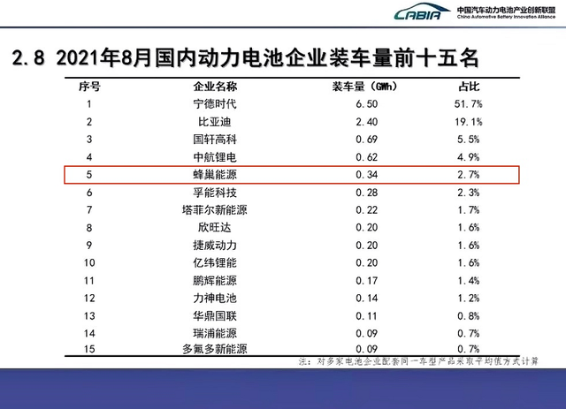 蜂巢能源首登全球动力电池装机量TOP10榜单 蜂巢能源首登全球动力电池装机量TOP10榜单