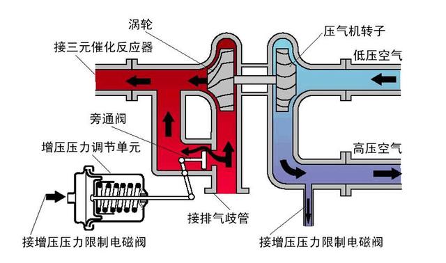 机械增压器不迟滞,涡轮增压器迟滞,这个说法对吗? 机械增压器不迟滞,涡轮增压器迟滞,这个说法对吗?