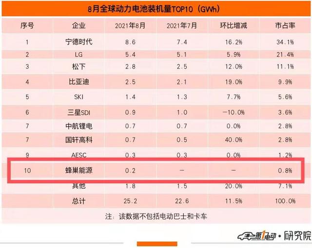 蜂巢能源首登全球动力电池装机量TOP10榜单 蜂巢能源首登全球动力电池装机量TOP10榜单