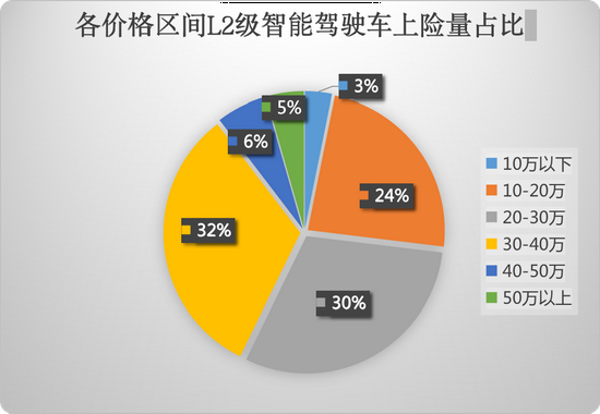 占比近36%,搭载L2功能新能源车渗透率持续爬升 占比近36%,搭载L2功能新能源车渗透率持续爬升