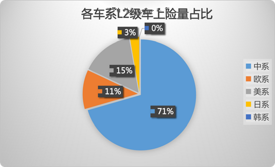 占比近36%,搭载L2功能新能源车渗透率持续爬升 占比近36%,搭载L2功能新能源车渗透率持续爬升