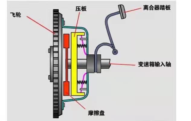 离合器及其操纵装置 离合器及其操纵装置