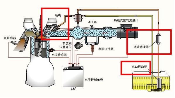 使用清洁剂清理汽车油箱与油路,真的有必要吗? 使用清洁剂清理汽车油箱与油路,真的有必要吗?