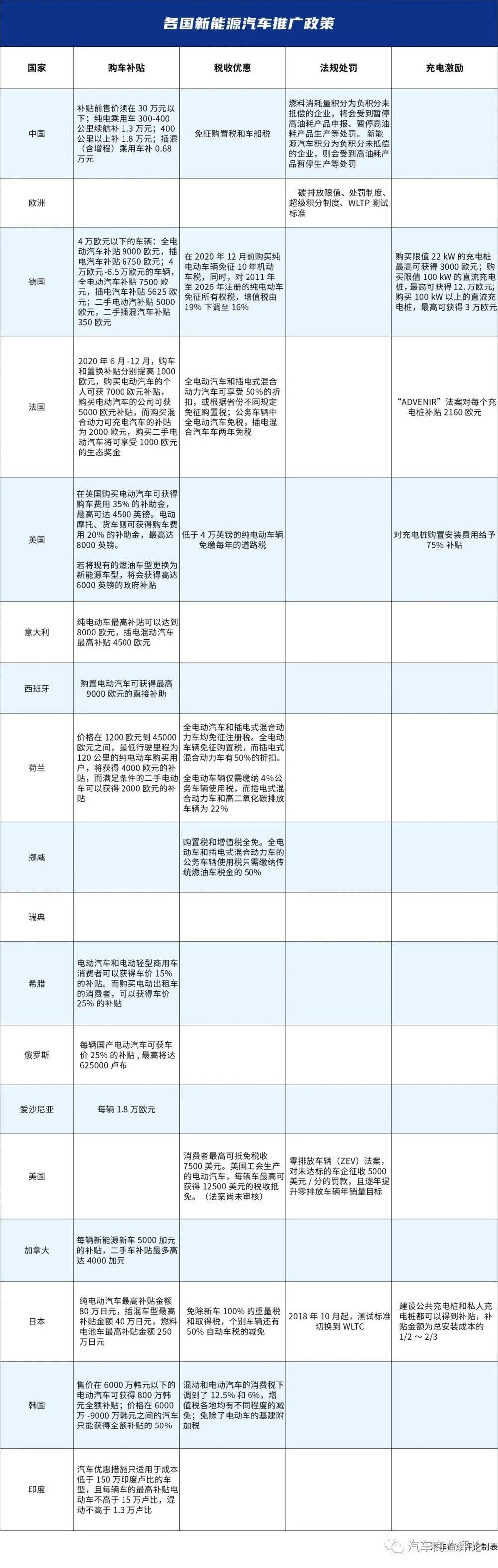 一文尽览全球新能源汽车推广政策 一文尽览全球新能源汽车推广政策