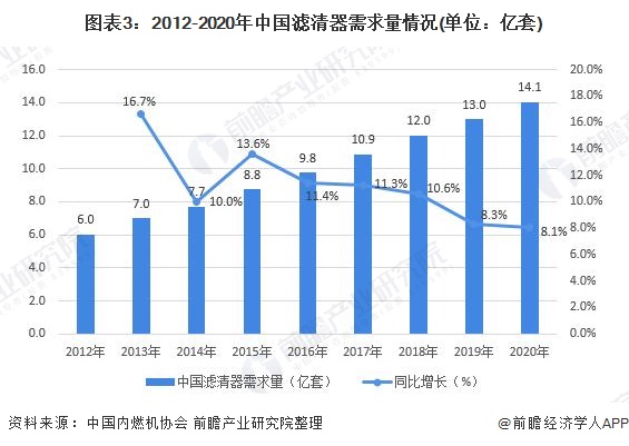 保养小高峰 滤清器行业稳步上升发展 保养小高峰 滤清器行业稳步上升发展