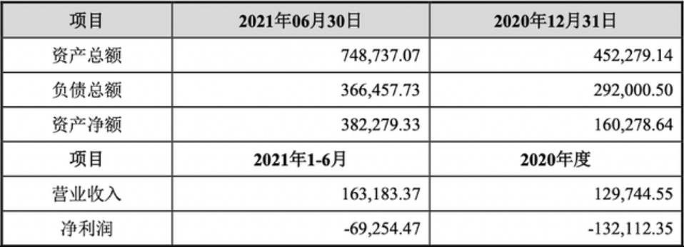 三六零拟出29亿,成哪吒汽车“二股东” 三六零拟出29亿,成哪吒汽车“二股东”