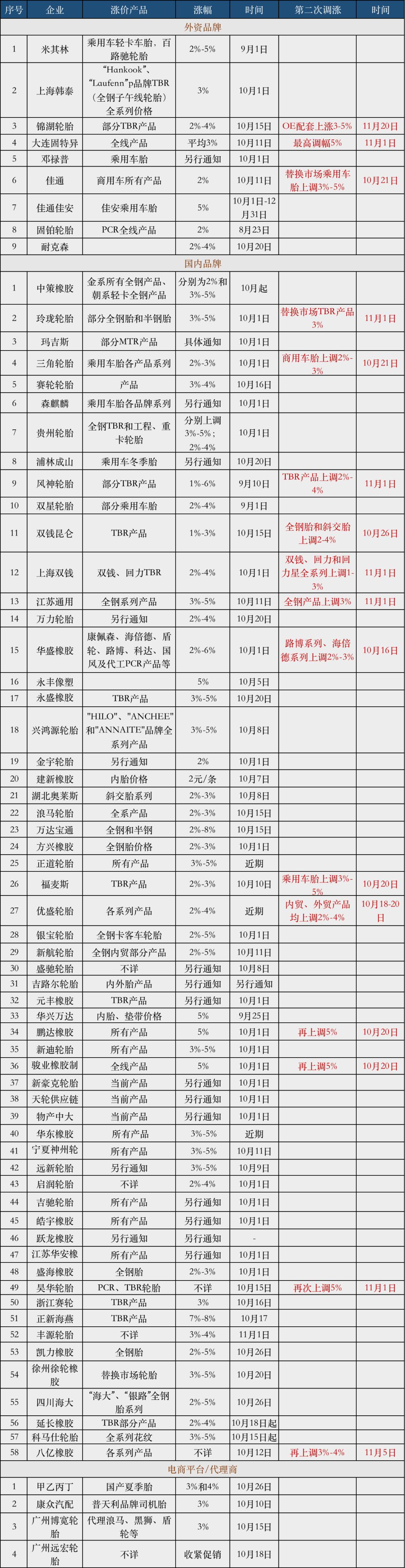 80余家推波助澜史诗性轮胎大涨价，该结束了还是刚开始？ 